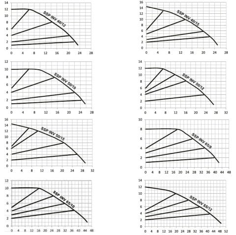Sumak  SSP 65/10 INV  DN65  220V  Flanşlı Frekans Kontrollü Sirkülasyon Pompası