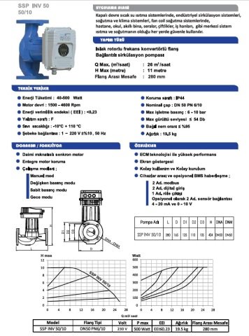 Sumak  SSP 65/10 INV  DN65  220V  Flanşlı Frekans Kontrollü Sirkülasyon Pompası
