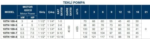 TERSAN, 1xTH 100-6, 7.5HP, 380V, TEK POMPALI, DÜŞEY MİLLİ, ÇOK KADEMELİ HİDROFOR