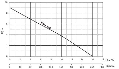 Sumak Smac 600 Br 600W - Wc + 2 Ünite Bıçaklı Wc Öğütücü