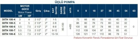 TERSAN, 3xTH 100-5, 3x5HP, 380V, ÜÇ POMPALI, DÜŞEY MİLLİ, ÇOK KADEMELİ HİDROFOR