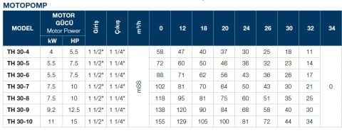 TERSAN, TH 30-4, 5.5HP, 380V, TEKLİ, DÜŞEY MİLLİ, ÇOK KADEMELİ MOTOPOMP
