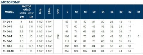 TERSAN, TH 30-6, 7.5HP, 380V, TEKLİ, DÜŞEY MİLLİ, ÇOK KADEMELİ MOTOPOMP