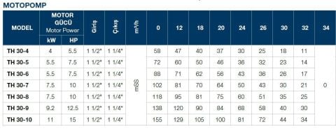 TERSAN, TH 30-7, 10HP, 380V, TEKLİ, DÜŞEY MİLLİ, ÇOK KADEMELİ MOTOPOMP