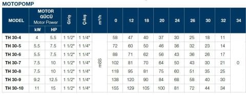 TERSAN, TH 30-8, 10HP, 380V, TEKLİ, DÜŞEY MİLLİ, ÇOK KADEMELİ MOTOPOMP