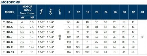 TERSAN, TH 30-9, 12.5HP, 380V, TEKLİ, DÜŞEY MİLLİ, ÇOK KADEMELİ MOTOPOMP