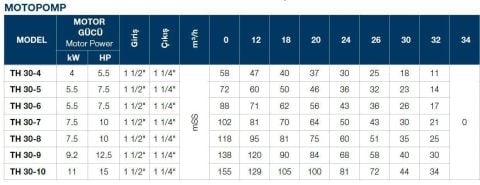 TERSAN, TH 30-10, 15HP, 380V, TEKLİ, DÜŞEY MİLLİ, ÇOK KADEMELİ MOTOPOMP