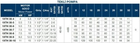 TERSAN, 1xTH 30-6, 7.5HP, 380V, TEK POMPALI, DÜŞEY MİLLİ, ÇOK KADEMELİ HİDROFOR