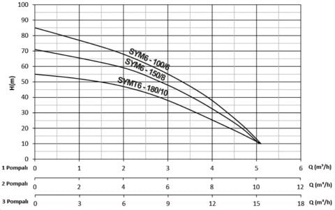 SUMAK SYT6-180/10    1.8 HP 380V    Yatay Milli Kademeli Pompa