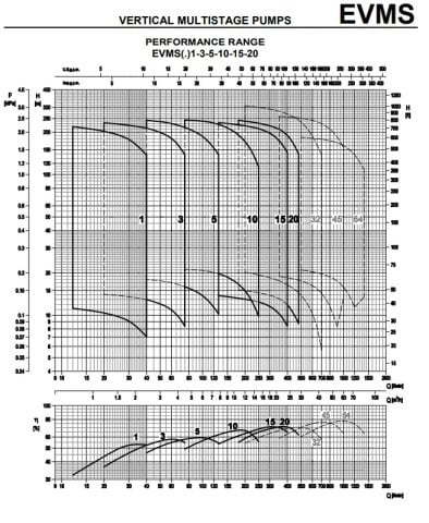 Ebara EVMS3 7N5/0.75   1Hp 380V  Dikey Milli Çok Kademeli Paslanmaz Çelik İnline Pompa (AISI 304)