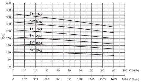SUMAK SYT 65/2   37kW   380V  YATAY MİLLİ KADEMELİ POMPA