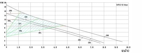 MARS, MRS 32-18/180, FREKANS KONVERTÖRLÜ, DİŞLİ TİP, SİRKÜLASYON POMPASI
