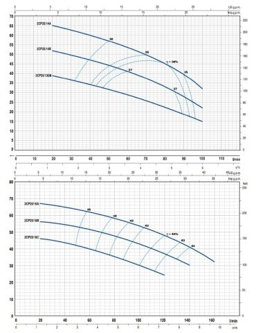 PEDROLLO 2CP 32 /200B 5.5HP 380V  ÇİFT FANLI SANTRÜFÜJ POMPA