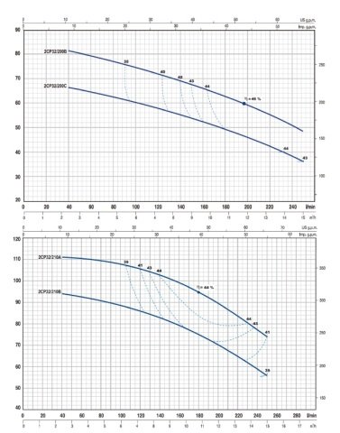 PEDROLLO 2CP 32 /200B 5.5HP 380V  ÇİFT FANLI SANTRÜFÜJ POMPA
