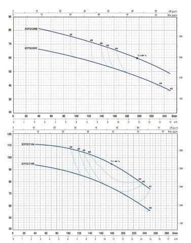PEDROLLO, 2CP 32 /210B  7.5HP 380V ÇİFT FANLI SANTRÜFÜJ POMPA