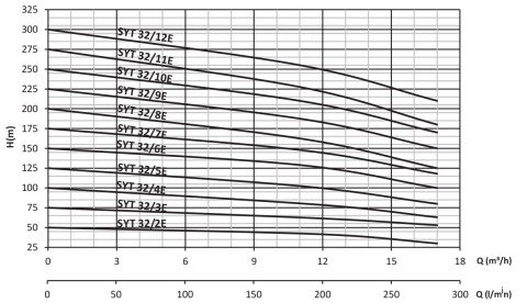 SUMAK  SYT32/8E    11kW 380V    YATAY MİLLİ UÇTAN EMİŞLİ KADEMELİ POMPA