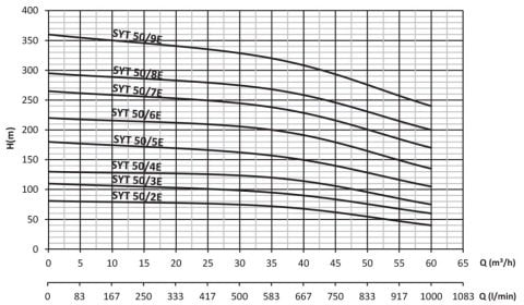 SUMAK  SYT 50/6E   37kW 380V   YATAY MİLLİ KADEMELİ UÇTAN EMİŞLİ POMPA