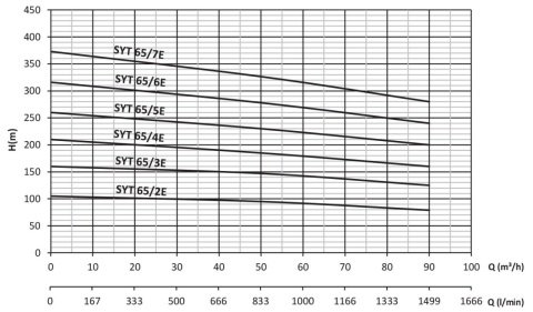 SUMAK  SYT 65/3E   55kW 380V   YATAY MİLLİ KADEMELİ UÇTAN EMİŞLİ POMPA