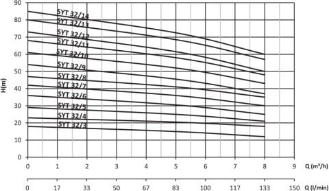 SUMAK  SYT 32/5   1.1kW 380V   YATAY MİLLİ KADEMELİ  POMPA (1450 d/d)