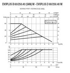 DAB EVOPLUS B 60/250.40 M Fre. Kon. Pompa - DN 40