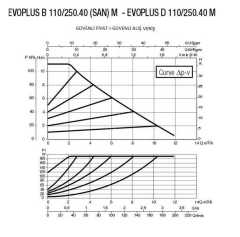 DAB EVOPLUS B 110/250.40 M Fre. Kon. Pompa - DN 40