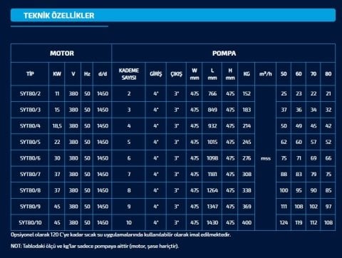 SUMAK  SYT 80/3   15kW 380V   YATAY MİLLİ KADEMELİ  POMPA (1450 d/d)