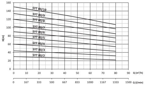 SUMAK  SYT 80/3   15kW 380V   YATAY MİLLİ KADEMELİ  POMPA (1450 d/d)
