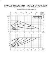 DAB EVOPLUS B 60/240.50 M Fre. Kon. Pompa - DN 50