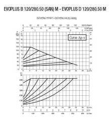 DAB EVOPLUS B 120/280.50 M Fre. Kon. Pompa - DN 50