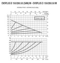 DAB EVOPLUS B 150/280.50 M Fre. Kon. Pompa - DN 50