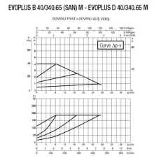 DAB EVOPLUS B 40/340.65 M Fre. Kon. Pompa - DN 65