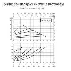 DAB EVOPLUS B 80/340.65 M Fre. Kon. Pompa - DN 65