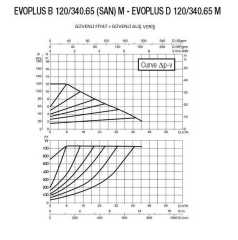 DAB EVOPLUS B 120/340.65 M Fre. Kon. Pompa - DN 65