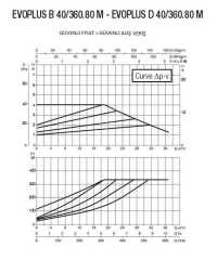DAB EVOPLUS B 40/360.80 M Fre. Kon. Pompa - DN 80