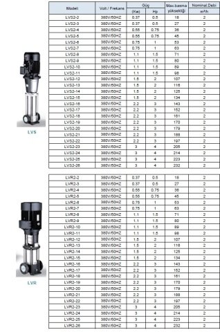 LEO  LVS5-10        2HP  380V    DİKEY MİLLİ  PASLANMAZ  ÇELİK ÇOK  KADEMELİ  İNLİNE  POMPA