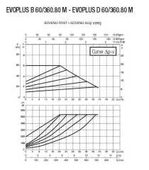 DAB EVOPLUS B 60/360.80 M Fre. Kon. Pompa - DN 80