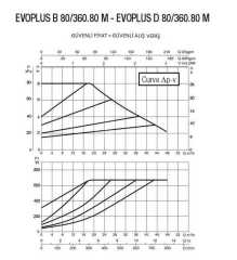 DAB EVOPLUS B 80/360.80 M Fre. Kon. Pompa - DN 80