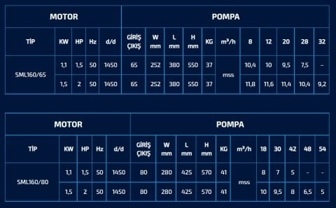 SML160/65 1.5 HP 1450d/d 380V İNLİNE SİRKÜLASYON POMPA