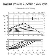 DAB EVOPLUS B 80/450.100 M Fre. Kon. Pompa - DN 100