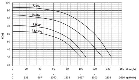 Sumak SMT250/50     18.5 kW  380V   Tek Kademeli Salyangoz Gövdeli Pompa (2900 d/d)