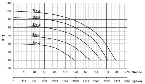 Sumak SMT250/65     22 kW  380V   Tek Kademeli Salyangoz Gövdeli Pompa (2900 d/d)