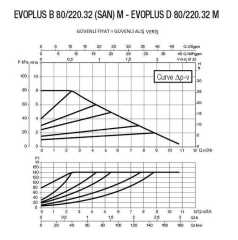 DAB EVOPLUS B 80/220.32 M Fre. Kon. Pompa - DN 32
