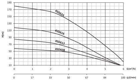 SUMAK 4SD616 2HP 380V 4\'\' Dalgıç Pompa + Motor