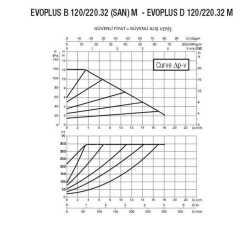 DAB EVOPLUS B 120/220.32 M Fre. Kon. Pompa - DN 32