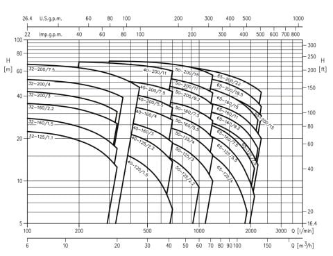 Ebara 3D 32-125/1.1   1.5Hp 380V Yatay Milli Döküm Santrifüj Pompa