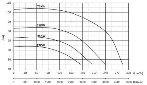 Sumak SMT250/80     45 kW  380V   Tek Kademeli Salyangoz Gövdeli Pompa (2900 d/d)