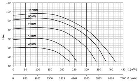 Sumak SMT250/100     45 kW  380V   Tek Kademeli Salyangoz Gövdeli Pompa (2900 d/d)