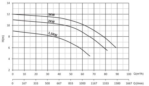 Sumak SMT160/80     1.5 kW  380V   Tek Kademeli Salyangoz Gövdeli Pompa (1450 d/d)