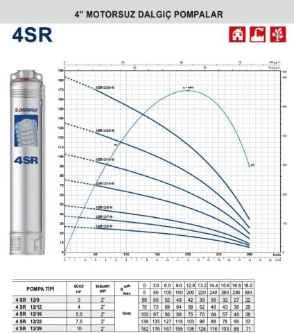 PEDROLLO 4SR 12/22 7,5HP 22 Kademeli Motorsuz Dalgıç Pompa