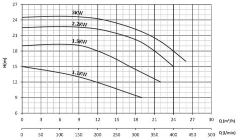 Sumak SMT250/32     2.2 kW  380V   Tek Kademeli Salyangoz Gövdeli Pompa (1450 d/d)